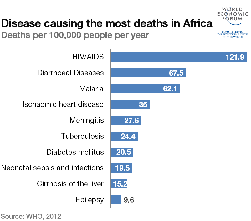 Disease chart in Africa